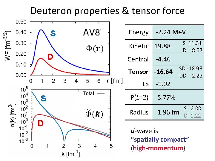 Deuteron properties & tensor force Energy S D -2. 24 Me. V S 11.