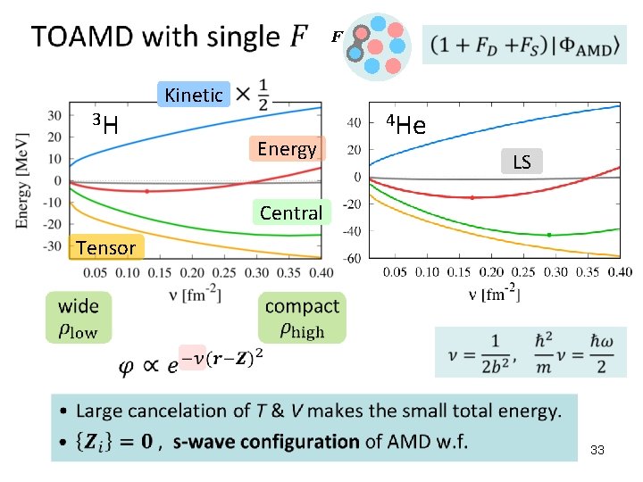  Kinetic 3 H F Energy 4 He LS Central Tensor • 33 