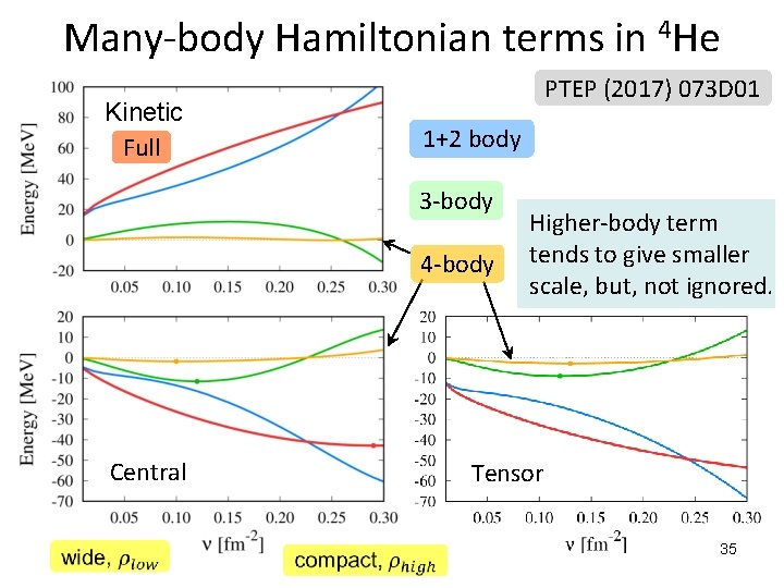 Many-body Hamiltonian terms in 4 He PTEP (2017) 073 D 01 Kinetic Full 1+2