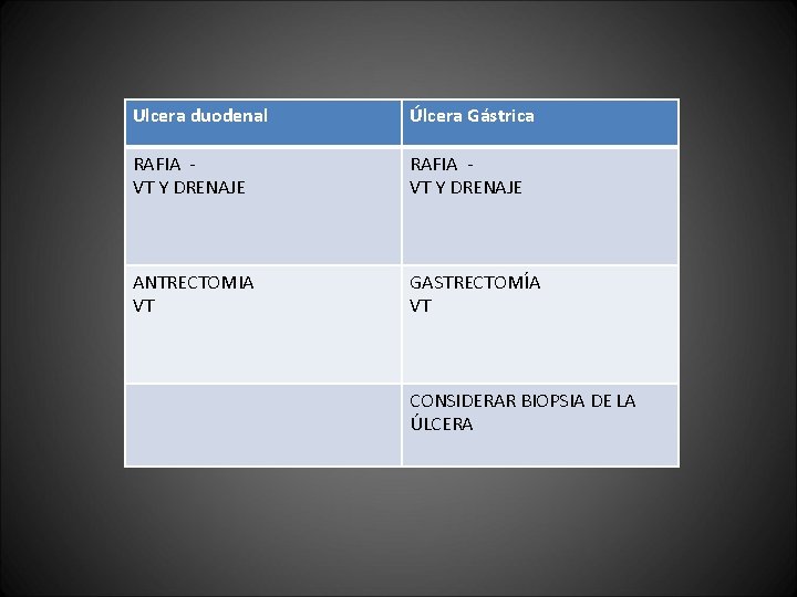 Ulcera duodenal Úlcera Gástrica RAFIA VT Y DRENAJE ANTRECTOMIA VT GASTRECTOMÍA VT CONSIDERAR BIOPSIA Ulcera duodenal Úlcera Gástrica RAFIA VT Y DRENAJE ANTRECTOMIA VT GASTRECTOMÍA VT CONSIDERAR BIOPSIA