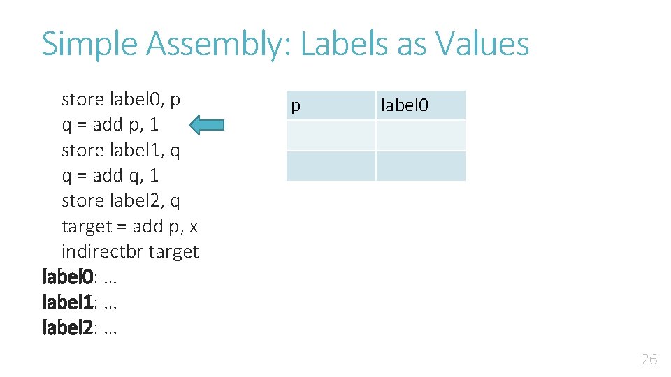 Simple Assembly: Labels as Values store label 0, p q = add p, 1
