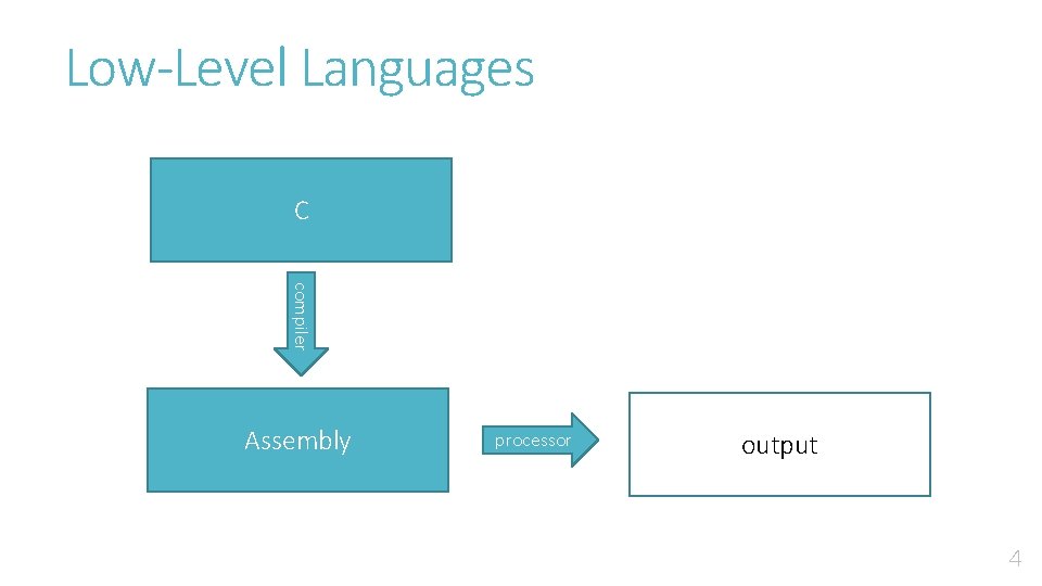 Low-Level Languages C compiler Assembly processor output 4 