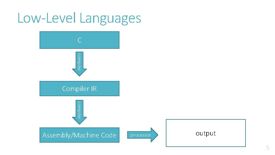 Low-Level Languages C compiler Compiler IR compiler Assembly/Machine Code processor output 5 