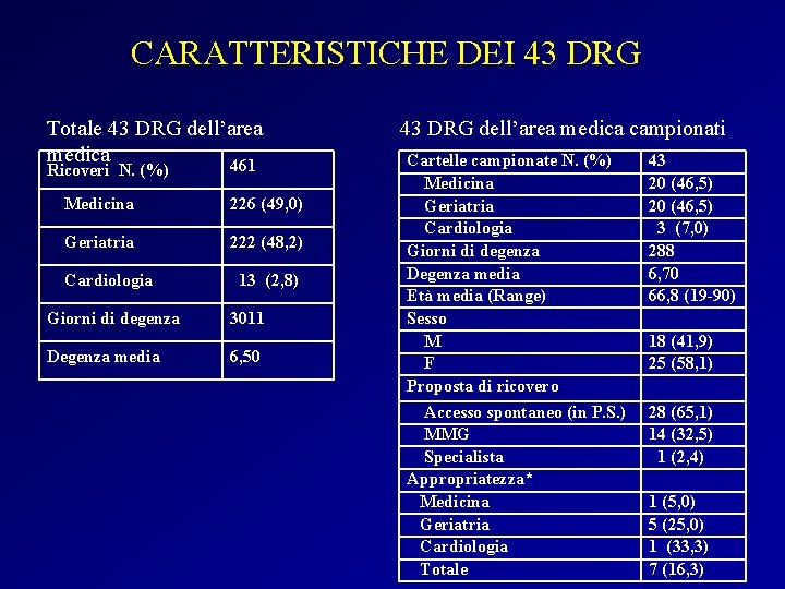 CARATTERISTICHE DEI 43 DRG Totale 43 DRG dell’area medica 461 Ricoveri N. (%) Medicina