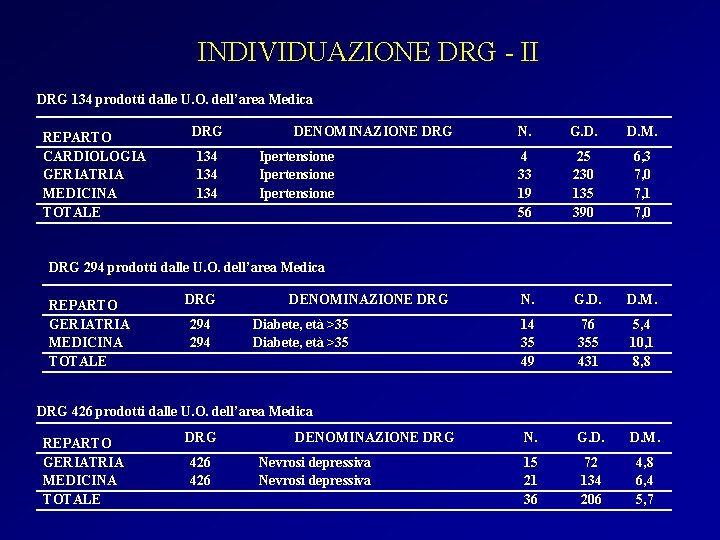 INDIVIDUAZIONE DRG - II DRG 134 prodotti dalle U. O. dell’area Medica REPARTO CARDIOLOGIA