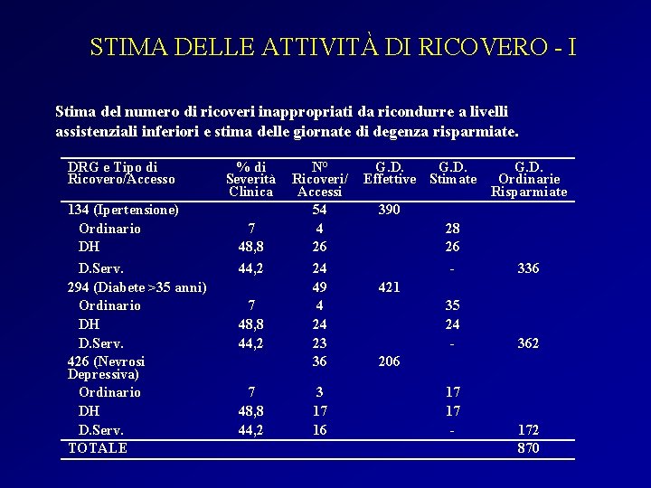 STIMA DELLE ATTIVITÀ DI RICOVERO - I Stima del numero di ricoveri inappropriati da