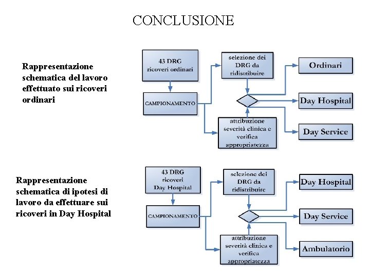 CONCLUSIONE Rappresentazione schematica del lavoro effettuato sui ricoveri ordinari Rappresentazione schematica di ipotesi di