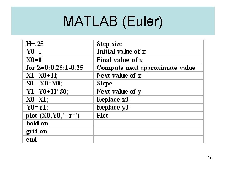 MATLAB (Euler) 15 MATLAB (Euler) 15