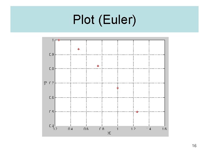 Plot (Euler) 16 Plot (Euler) 16