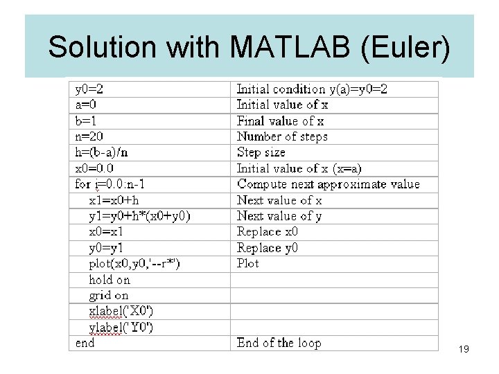 Solution with MATLAB (Euler) 19 Solution with MATLAB (Euler) 19