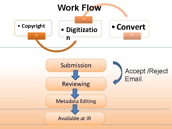 Work Flow • Copyright * * • Digitizatio n Submission Reviewing Metadata Editing Available