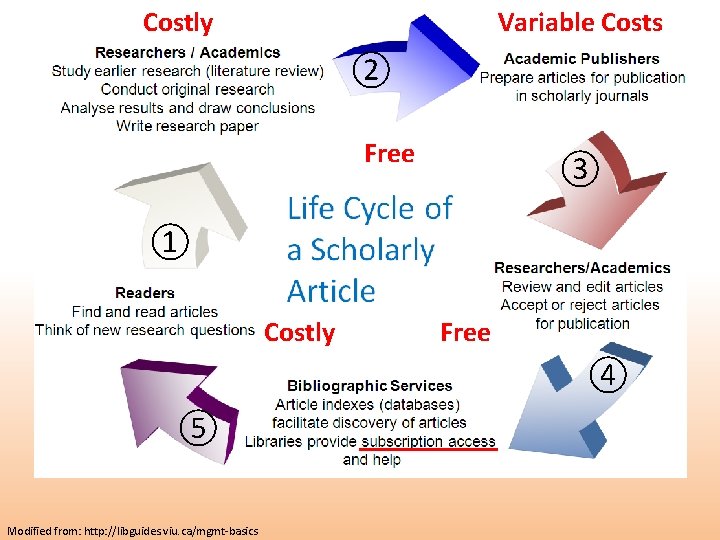 Costly Variable Costs ② Free ③ ① Costly Free ④ ⑤ Modified from: http: