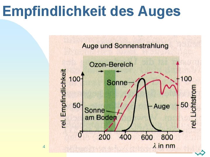 Empfindlichkeit des Auges 4 Zurück zur ersten Seite 