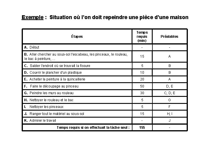 Exemple : Situation où l’on doit repeindre une pièce d’une maison Temps requis (min)