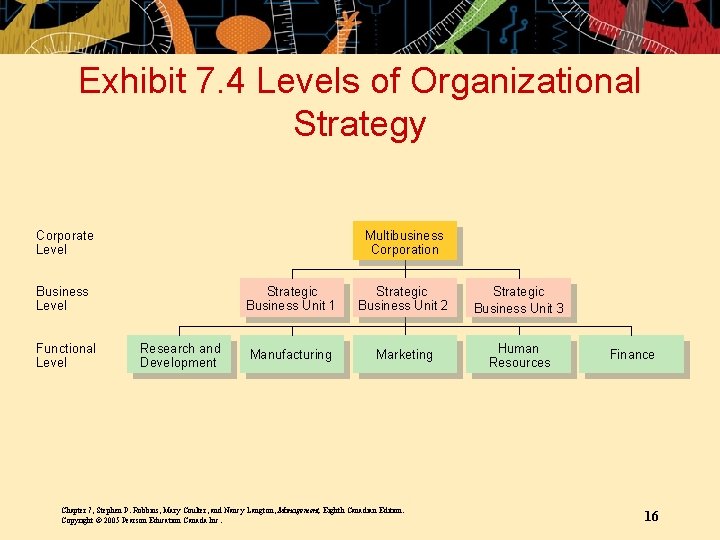 Exhibit 7. 4 Levels of Organizational Strategy Corporate Level Multibusiness Corporation Business Level Functional