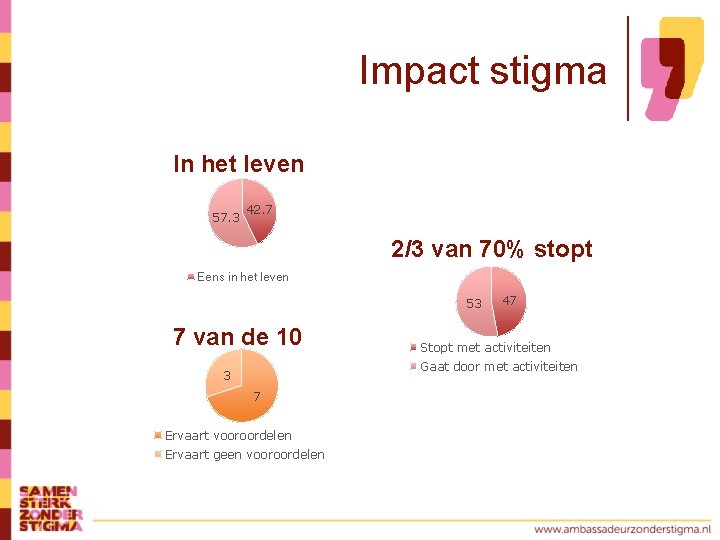 Impact stigma In het leven 57. 3 42. 7 2/3 van 70% stopt Eens
