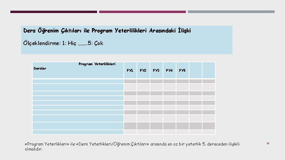 Ders Öğrenim Çıktıları ile Program Yeterlilikleri Arasındaki İlişki Ölçeklendirme: 1: Hiç ……. . 5: