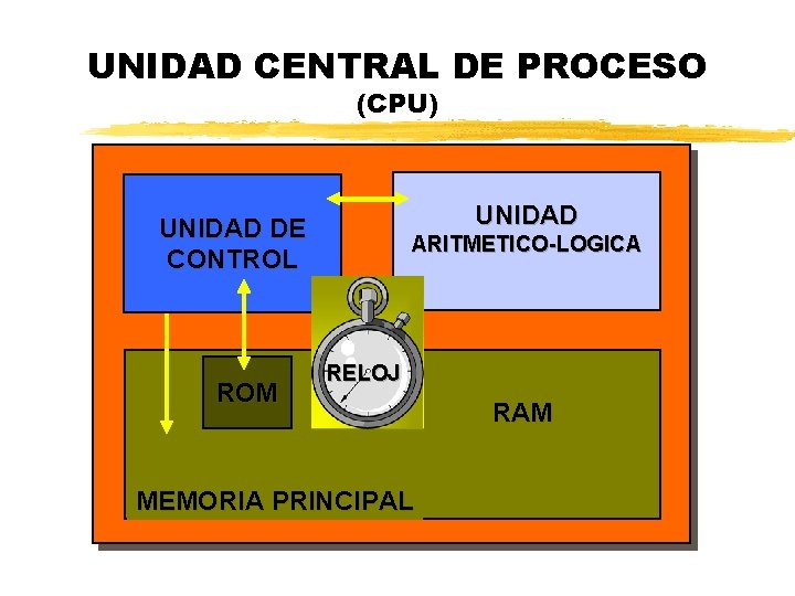 UNIDAD CENTRAL DE PROCESO (CPU) UNIDAD DE CONTROL ROM ARITMETICO-LOGICA RELOJ MEMORIA PRINCIPAL RAM UNIDAD CENTRAL DE PROCESO (CPU) UNIDAD DE CONTROL ROM ARITMETICO-LOGICA RELOJ MEMORIA PRINCIPAL RAM