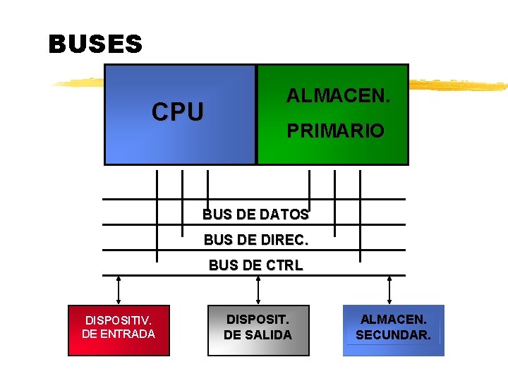 BUSES CPU ALMACEN. PRIMARIO BUS DE DATOS BUS DE DIREC. BUS DE CTRL DISPOSITIV. BUSES CPU ALMACEN. PRIMARIO BUS DE DATOS BUS DE DIREC. BUS DE CTRL DISPOSITIV.
