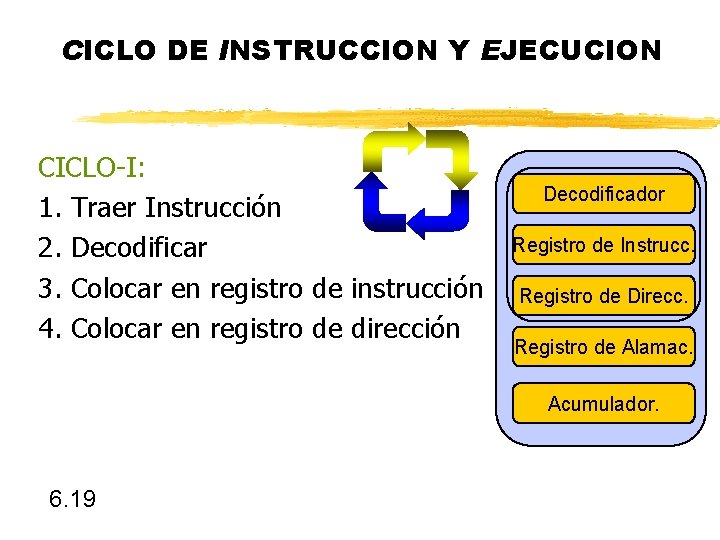 CICLO DE INSTRUCCION Y EJECUCION CICLO-I: 1. Traer Instrucción 2. Decodificar 3. Colocar en CICLO DE INSTRUCCION Y EJECUCION CICLO-I: 1. Traer Instrucción 2. Decodificar 3. Colocar en