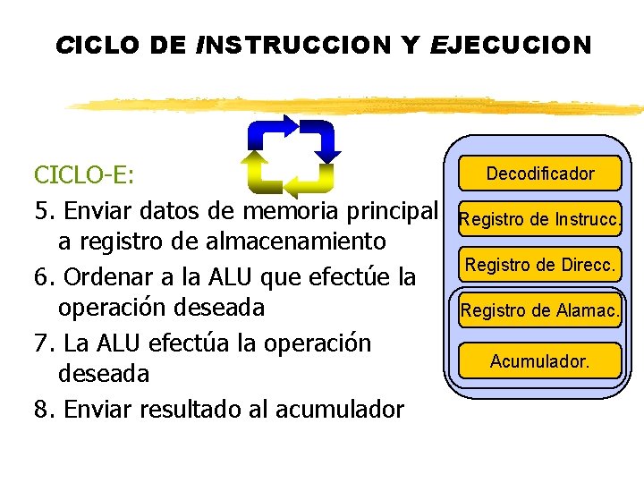 CICLO DE INSTRUCCION Y EJECUCION CICLO-E: 5. Enviar datos de memoria principal a registro CICLO DE INSTRUCCION Y EJECUCION CICLO-E: 5. Enviar datos de memoria principal a registro