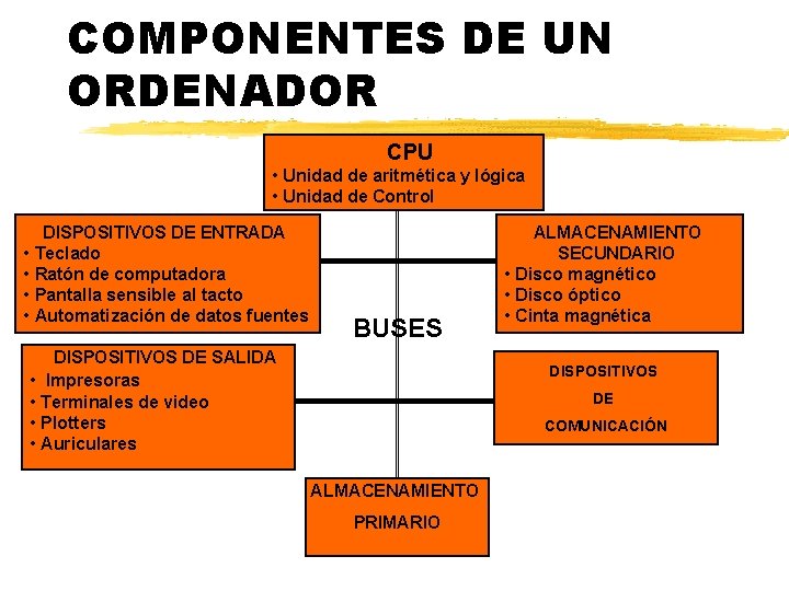 COMPONENTES DE UN ORDENADOR CPU • Unidad de aritmética y lógica • Unidad de COMPONENTES DE UN ORDENADOR CPU • Unidad de aritmética y lógica • Unidad de