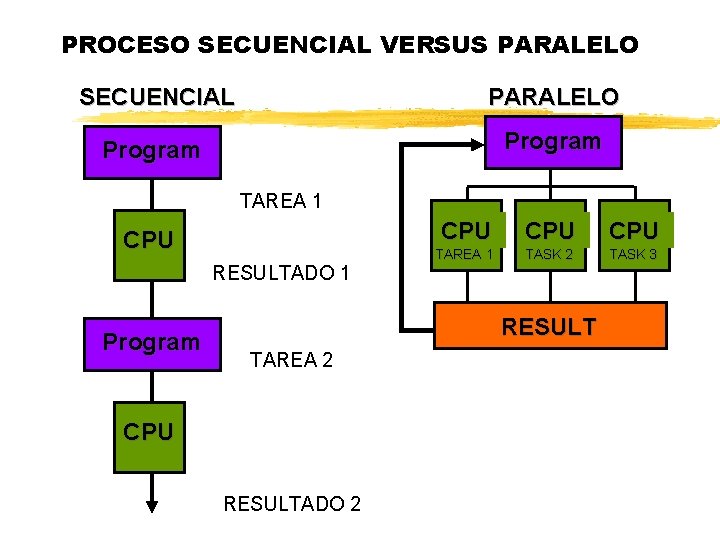 PROCESO SECUENCIAL VERSUS PARALELO SECUENCIAL PARALELO Program TAREA 1 CPU RESULTADO 1 Program CPU PROCESO SECUENCIAL VERSUS PARALELO SECUENCIAL PARALELO Program TAREA 1 CPU RESULTADO 1 Program CPU