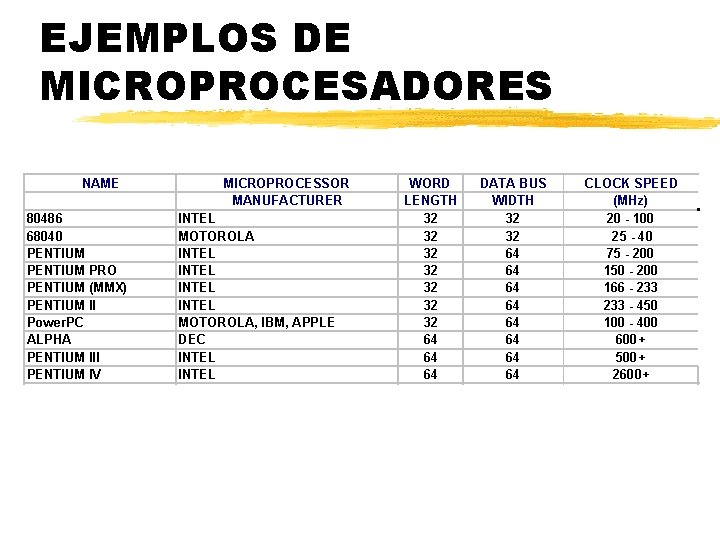 EJEMPLOS DE MICROPROCESADORES NAME 80486 68040 PENTIUM PRO PENTIUM (MMX) PENTIUM II Power. PC EJEMPLOS DE MICROPROCESADORES NAME 80486 68040 PENTIUM PRO PENTIUM (MMX) PENTIUM II Power. PC