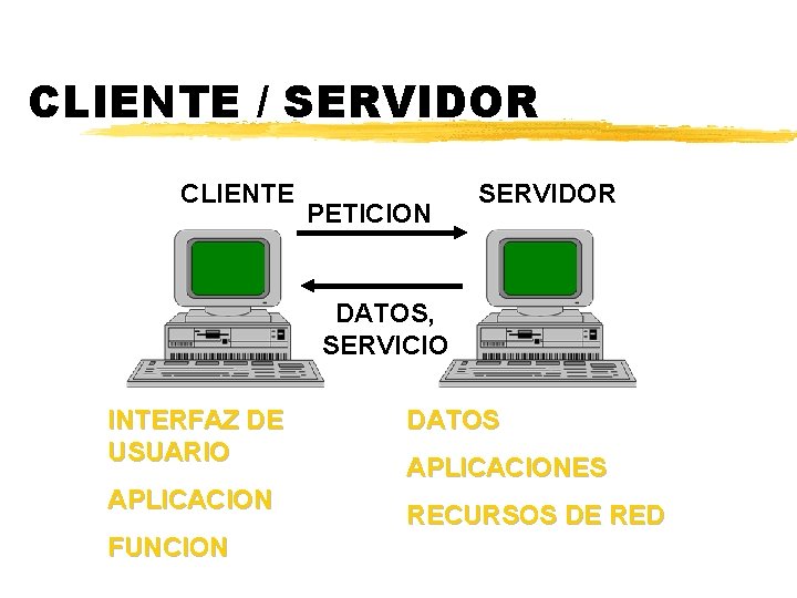 CLIENTE / SERVIDOR CLIENTE PETICION SERVIDOR DATOS, SERVICIO INTERFAZ DE USUARIO APLICACION FUNCION DATOS CLIENTE / SERVIDOR CLIENTE PETICION SERVIDOR DATOS, SERVICIO INTERFAZ DE USUARIO APLICACION FUNCION DATOS