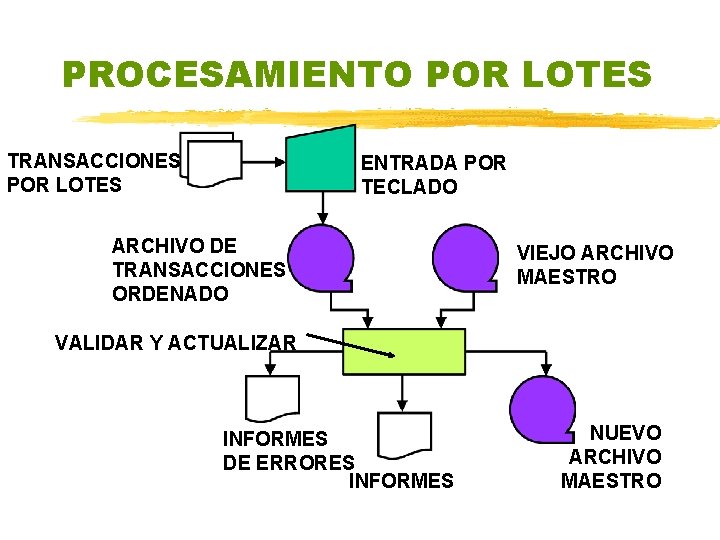 PROCESAMIENTO POR LOTES TRANSACCIONES POR LOTES ENTRADA POR TECLADO ARCHIVO DE TRANSACCIONES ORDENADO VIEJO PROCESAMIENTO POR LOTES TRANSACCIONES POR LOTES ENTRADA POR TECLADO ARCHIVO DE TRANSACCIONES ORDENADO VIEJO