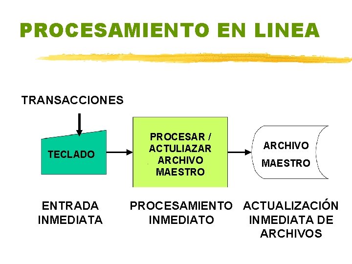 PROCESAMIENTO EN LINEA TRANSACCIONES TECLADO ENTRADA INMEDIATA PROCESAR / ACTULIAZAR ARCHIVO MAESTRO PROCESAMIENTO ACTUALIZACIÓN PROCESAMIENTO EN LINEA TRANSACCIONES TECLADO ENTRADA INMEDIATA PROCESAR / ACTULIAZAR ARCHIVO MAESTRO PROCESAMIENTO ACTUALIZACIÓN