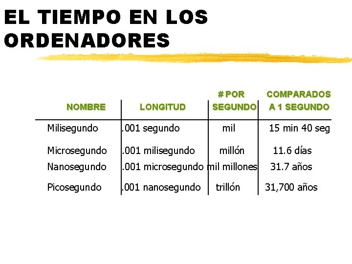 EL TIEMPO EN LOS ORDENADORES NOMBRE LONGITUD # POR SEGUNDO Milisegundo . 001 segundo EL TIEMPO EN LOS ORDENADORES NOMBRE LONGITUD # POR SEGUNDO Milisegundo . 001 segundo