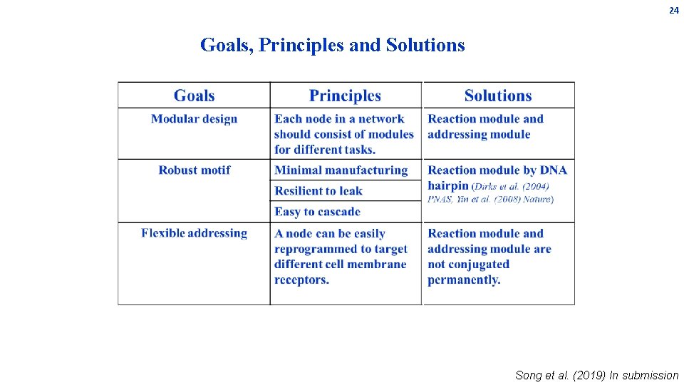 24 Goals, Principles and Solutions Song et al. (2019) In submission 24 Goals, Principles and Solutions Song et al. (2019) In submission