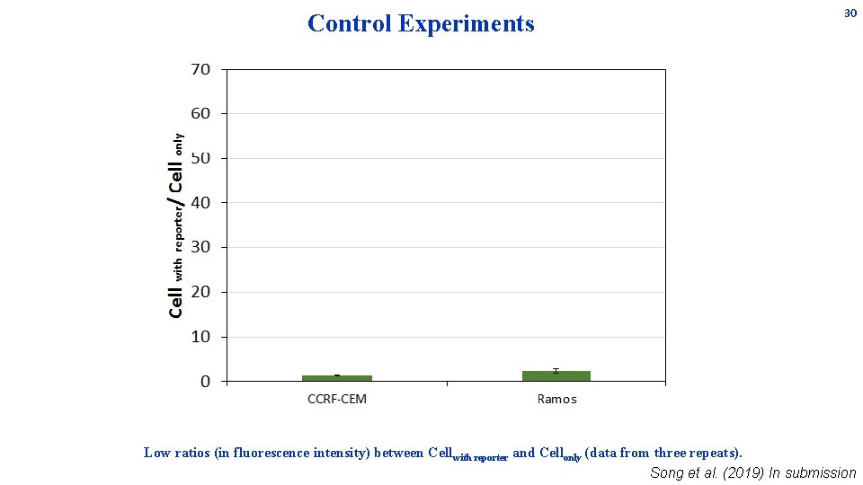 Control Experiments 30 Low ratios (in fluorescence intensity) between Cellwith reporter and Cellonly (data Control Experiments 30 Low ratios (in fluorescence intensity) between Cellwith reporter and Cellonly (data