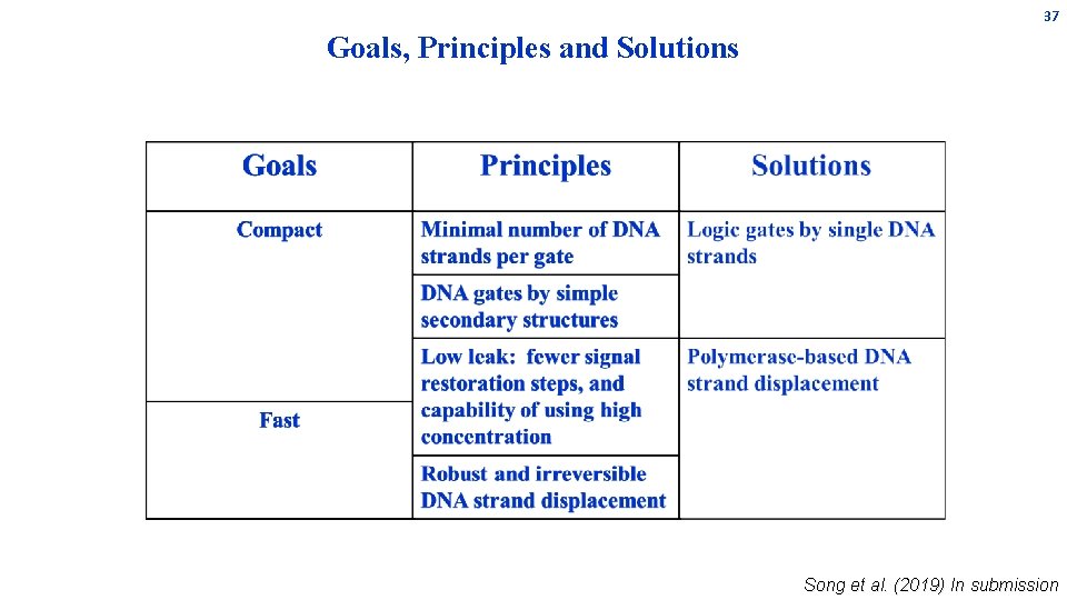 37 Goals, Principles and Solutions Song et al. (2019) In submission 37 Goals, Principles and Solutions Song et al. (2019) In submission