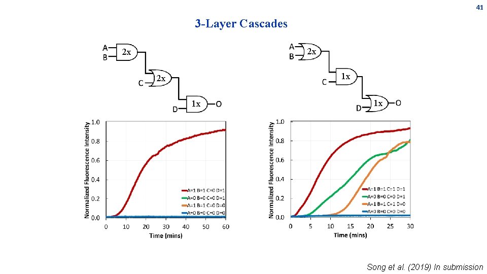 41 3 -Layer Cascades 2 x 2 x 1 x 1 x Song et 41 3 -Layer Cascades 2 x 2 x 1 x 1 x Song et