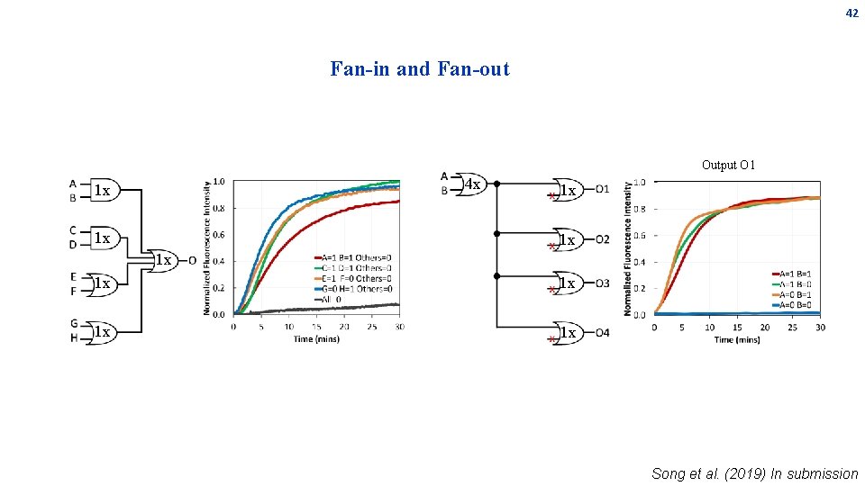 42 Fan-in and Fan-out Output O 1 4 x 1 x 1 x 1 42 Fan-in and Fan-out Output O 1 4 x 1 x 1 x 1