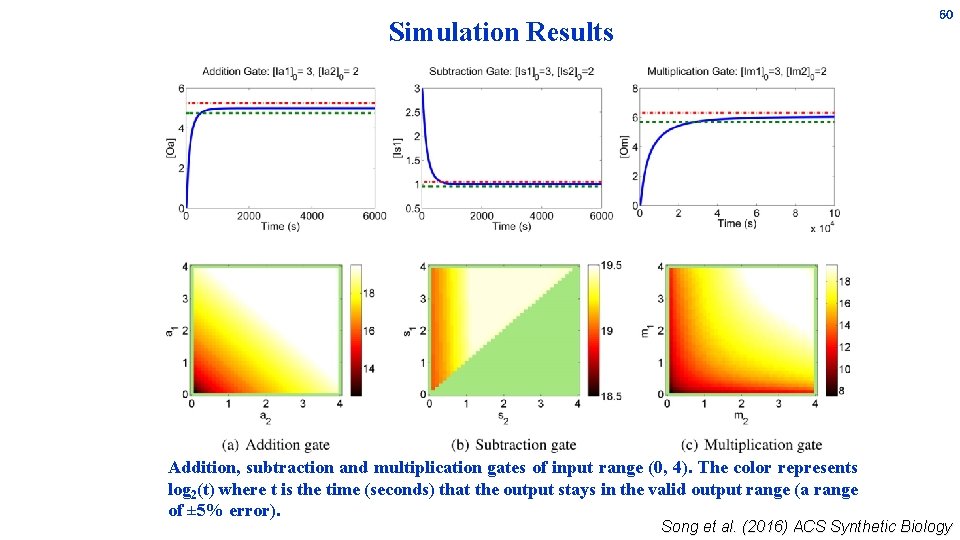 60 Simulation Results Addition, subtraction and multiplication gates of input range (0, 4). The 60 Simulation Results Addition, subtraction and multiplication gates of input range (0, 4). The