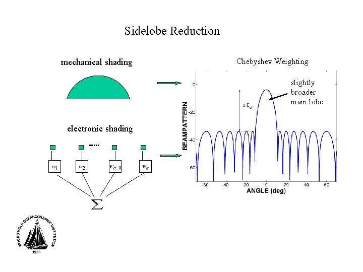 Sidelobe Reduction mechanical shading Chebyshev Weighting slightly broader main lobe electronic shading 