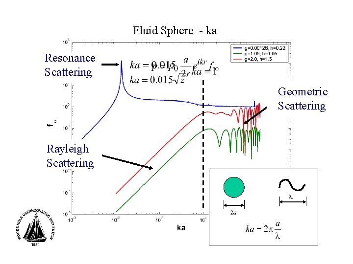 Fluid Sphere - ka Resonance Scattering Geometric Scattering Rayleigh Scattering 