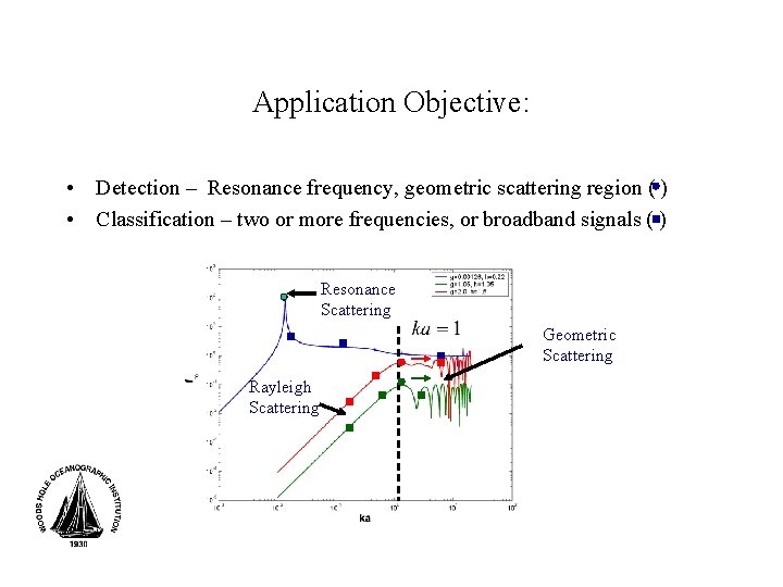 Application Objective: • Detection – Resonance frequency, geometric scattering region ( ) • Classification