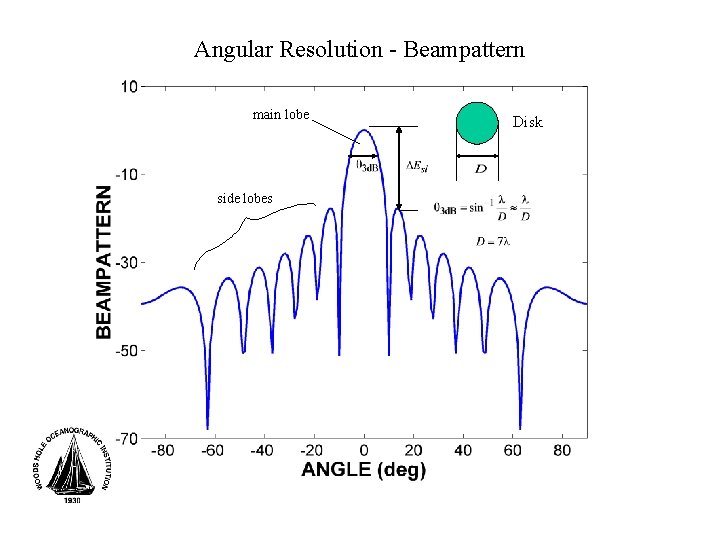 Angular Resolution - Beampattern main lobe side lobes Disk 