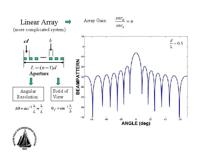 Linear Array (more complicated system) b Aperture Angular Resolution: Field of View Array Gain: