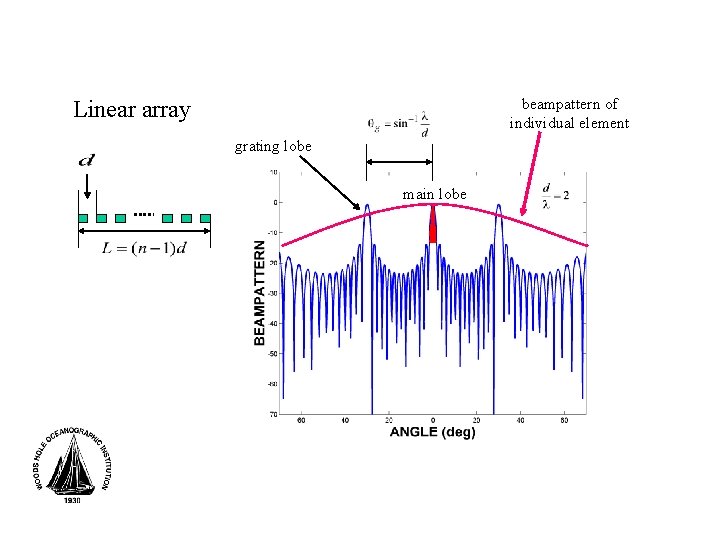 beampattern of individual element Linear array grating lobe main lobe 