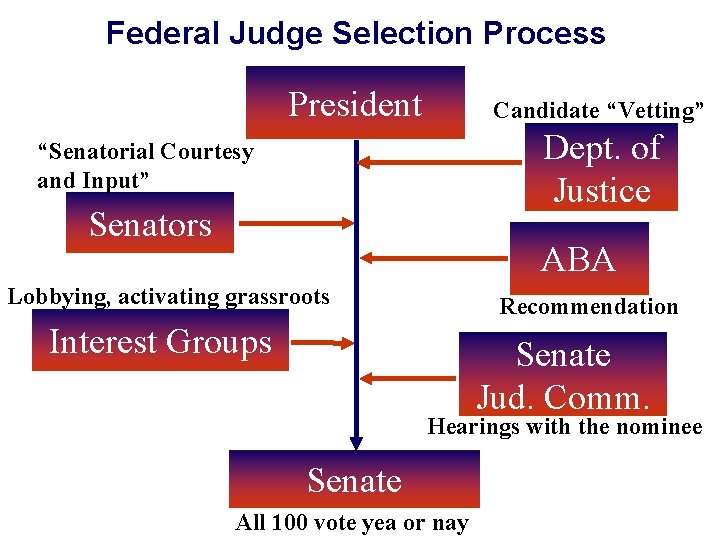 Federal Judge Selection Process President Candidate “Vetting” Dept. of Justice “Senatorial Courtesy and Input”