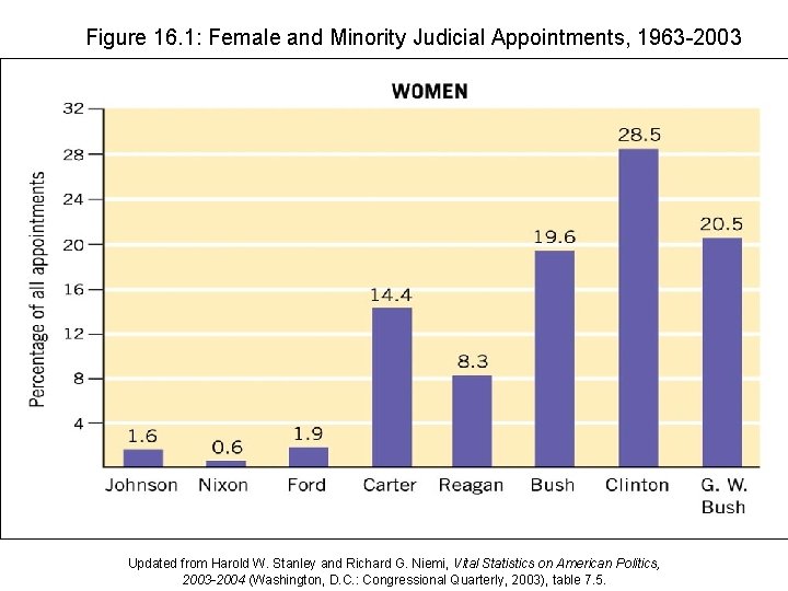 Figure 16. 1: Female and Minority Judicial Appointments, 1963 -2003 Updated from Harold W.