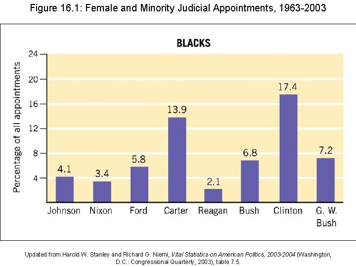 Figure 16. 1: Female and Minority Judicial Appointments, 1963 -2003 Updated from Harold W.