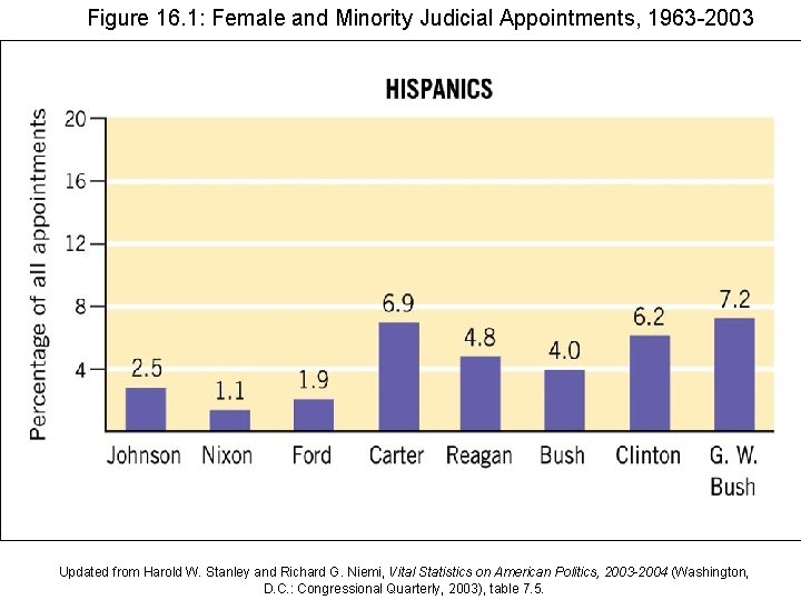 Figure 16. 1: Female and Minority Judicial Appointments, 1963 -2003 Updated from Harold W.