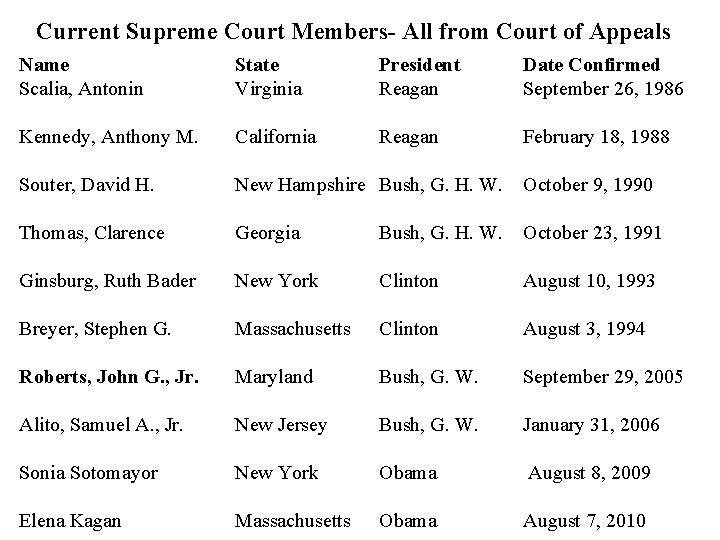 Current Supreme Court Members- All from Court of Appeals Name Scalia, Antonin State Virginia