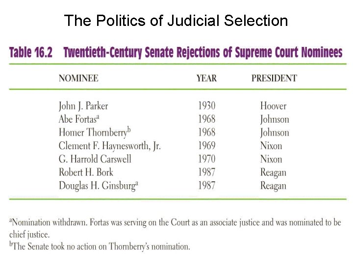 The Politics of Judicial Selection 